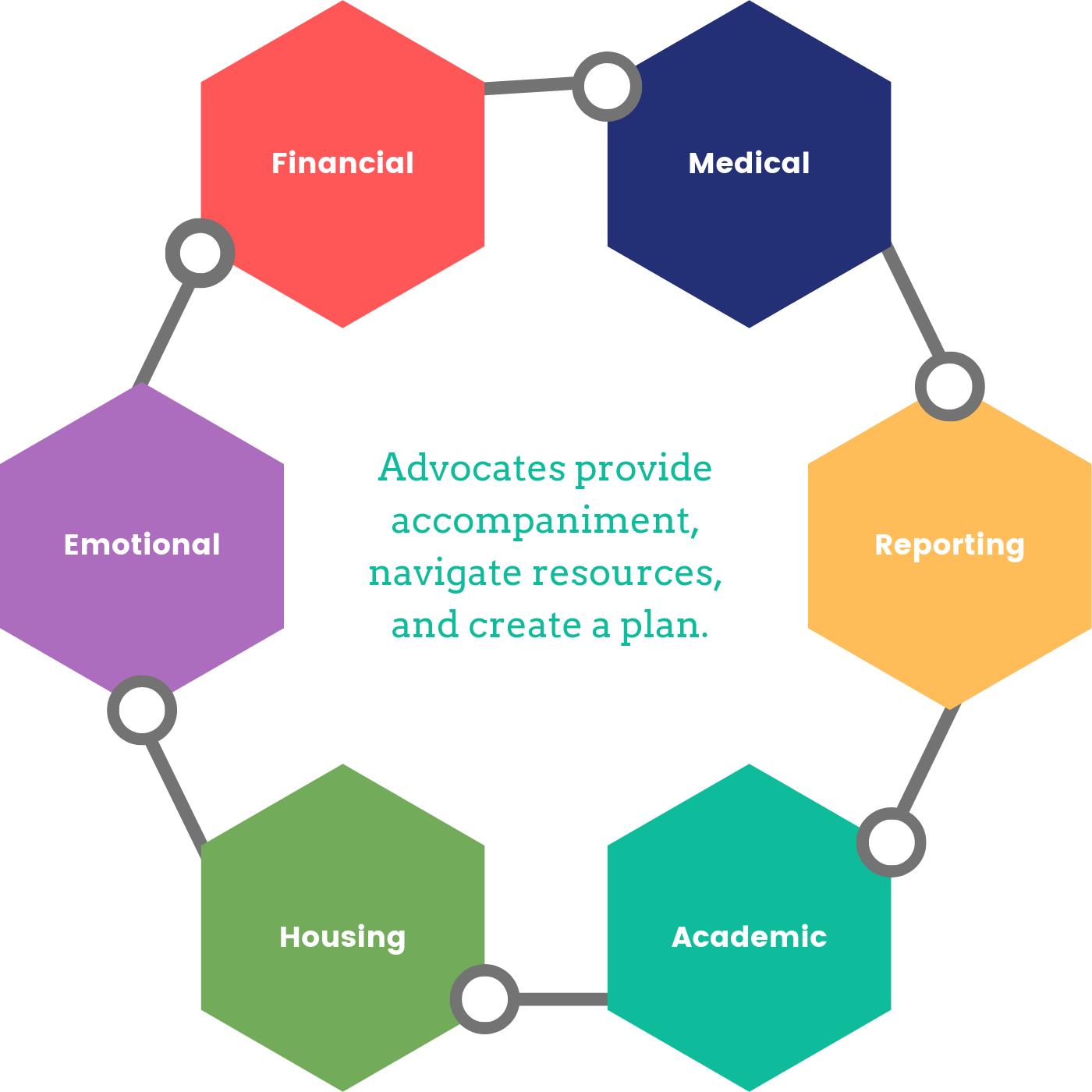 Advocates provide accompaniment, navigate resources, and create a plan, covering Financial, Medical, Emotional, Reporting, Housing, and Academic needs.