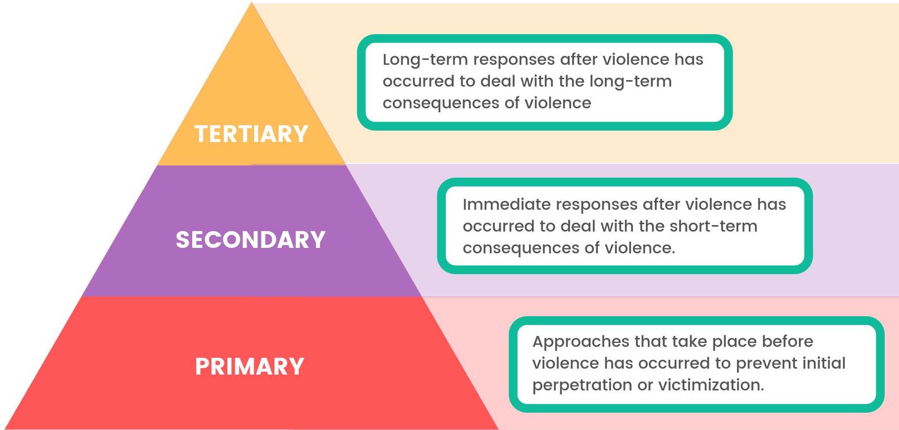 Our Public Health Approach | Campus Advocacy, Resources & Education (CARE)