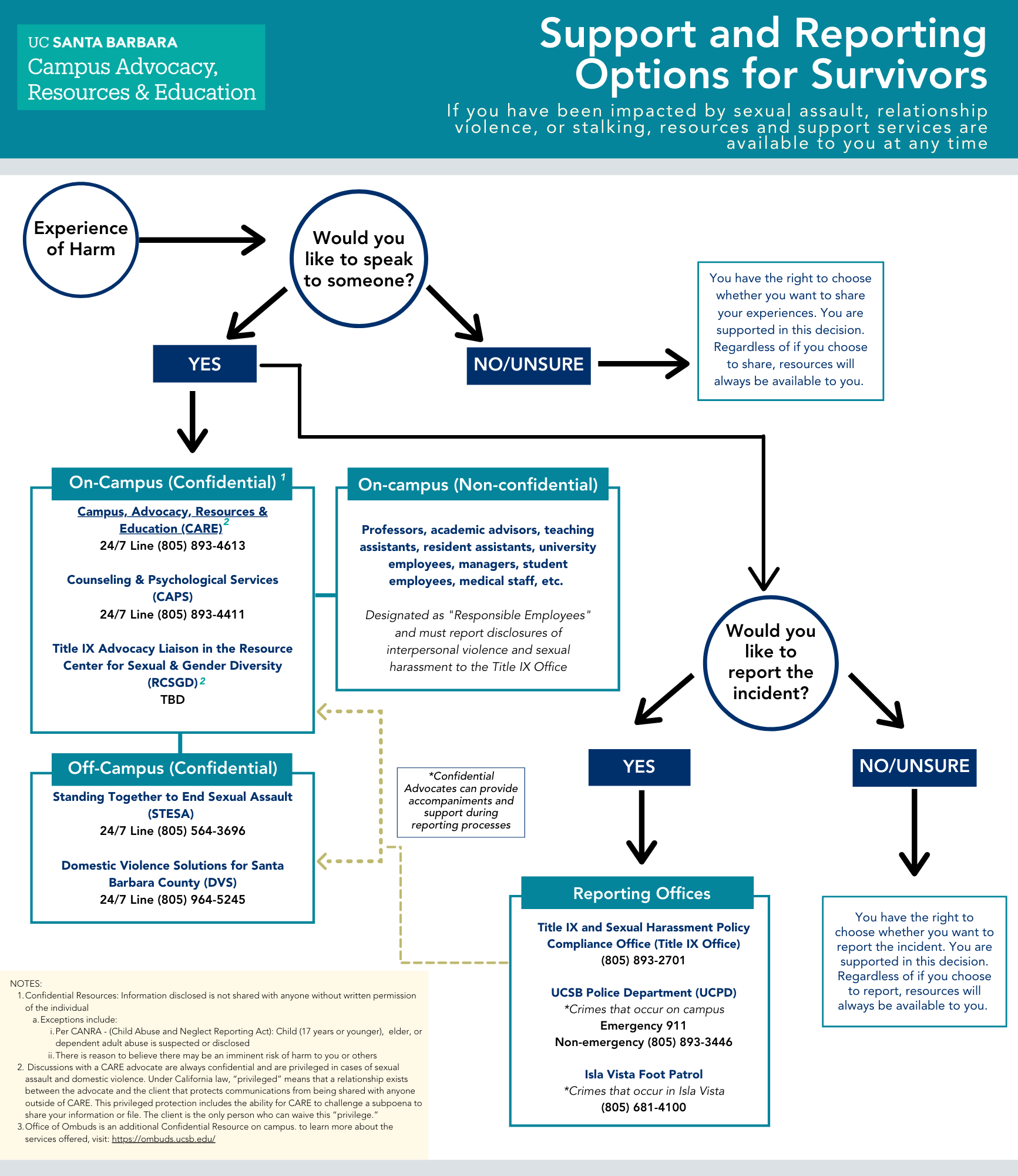Support and Reporting Options for Survivors Flowchart